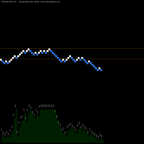 Free Renko charts Ata Creativity Global AACG share NASDAQ Stock Exchange 