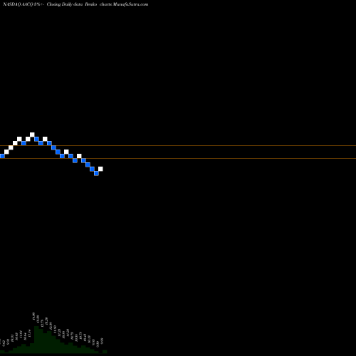 Free Renko charts Artius Acquisition Inc Cl A AACQ share NASDAQ Stock Exchange 