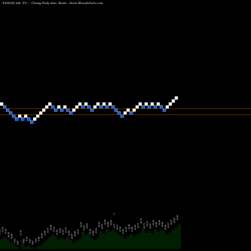 Free Renko charts American Airlines Group, Inc. AAL share NASDAQ Stock Exchange 