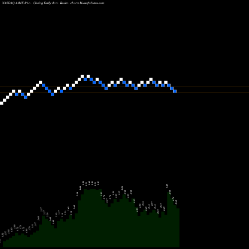 Free Renko charts Atlantic American Corporation AAME share NASDAQ Stock Exchange 