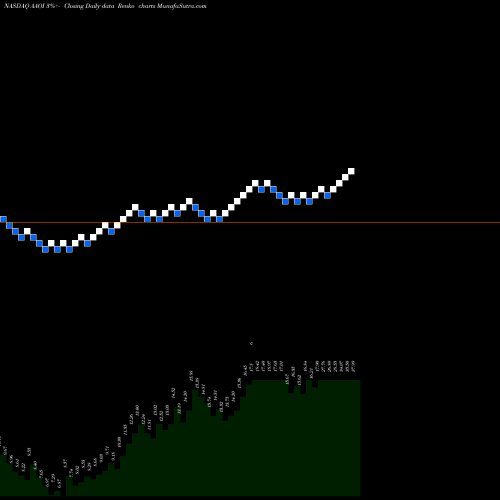 Free Renko charts Applied Optoelectronics, Inc. AAOI share NASDAQ Stock Exchange 