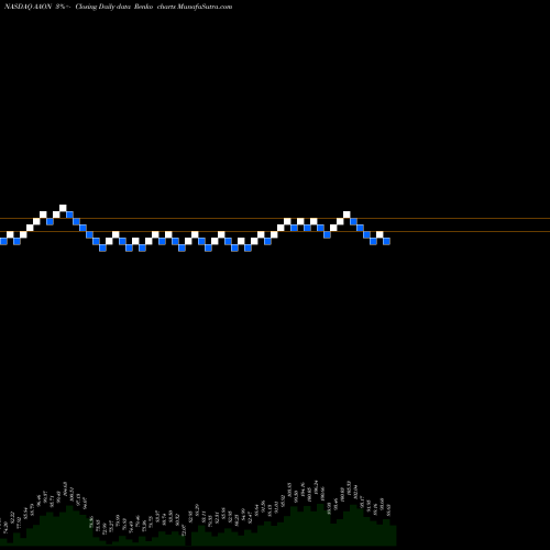 Free Renko charts AAON, Inc. AAON share NASDAQ Stock Exchange 