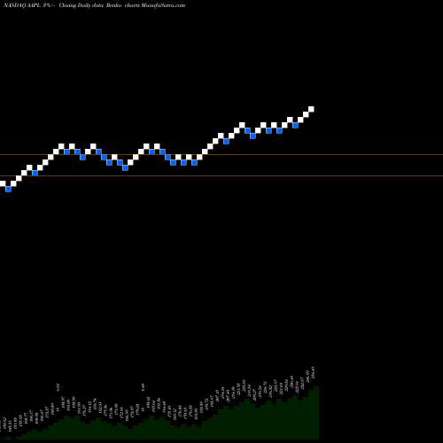 Free Renko charts Apple Inc. AAPL share NASDAQ Stock Exchange 