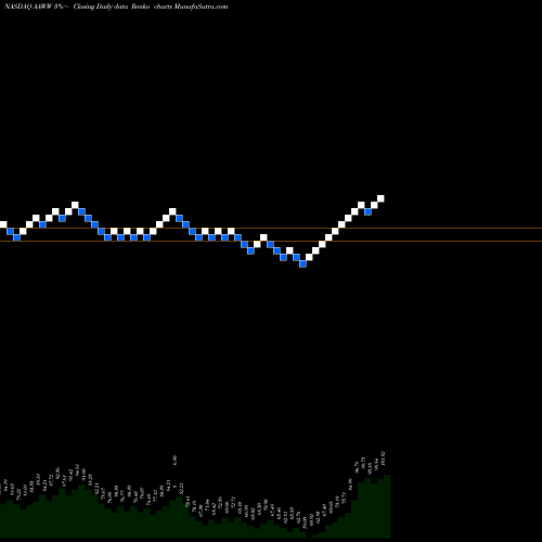 Free Renko charts Atlas Air Worldwide Holdings AAWW share NASDAQ Stock Exchange 