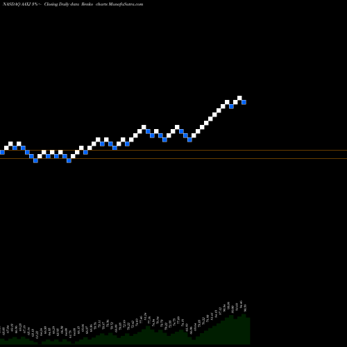 Free Renko charts IShares MSCI All Country Asia Ex Japan Index Fund AAXJ share NASDAQ Stock Exchange 