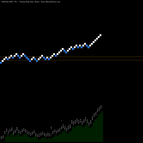Free Renko charts Axon Enterprise, Inc. AAXN share NASDAQ Stock Exchange 