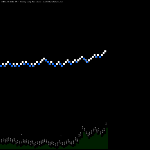 Free Renko charts ABAXIS, Inc. ABAX share NASDAQ Stock Exchange 
