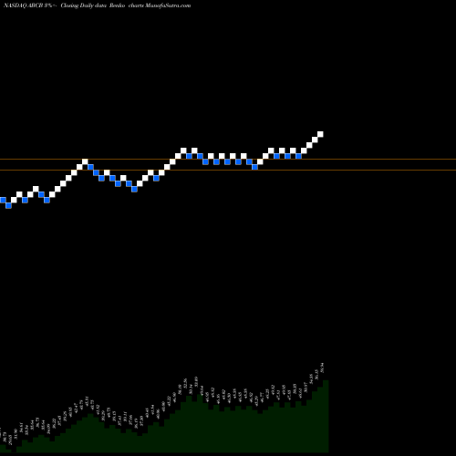 Free Renko charts Ameris Bancorp ABCB share NASDAQ Stock Exchange 