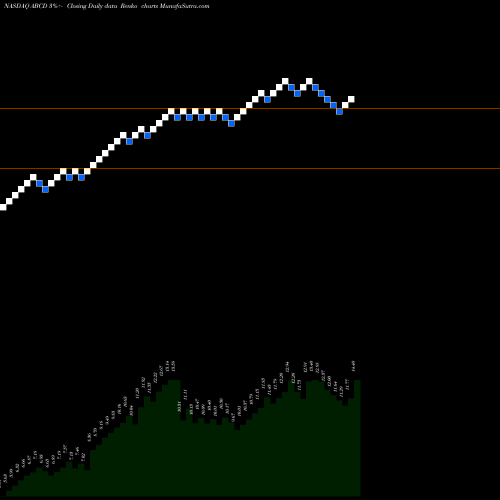 Free Renko charts Cambium Learning Group, Inc. ABCD share NASDAQ Stock Exchange 