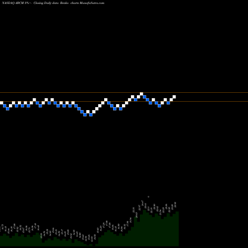 Free Renko charts Abcam Plc ADR ABCM share NASDAQ Stock Exchange 