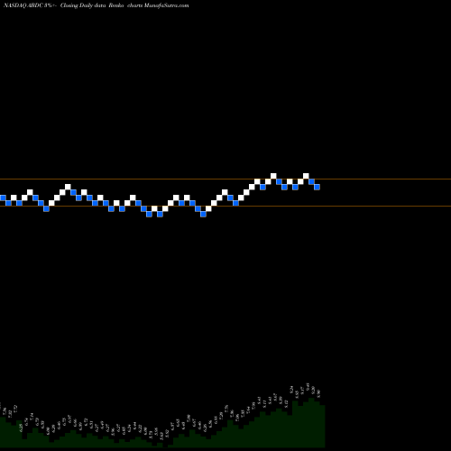 Free Renko charts Alcentra Capital Corp. ABDC share NASDAQ Stock Exchange 