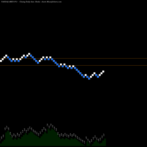Free Renko charts Abeona Therapeutics Inc. ABEO share NASDAQ Stock Exchange 