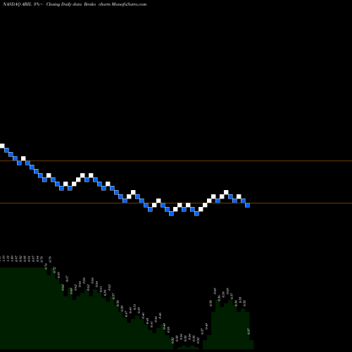 Free Renko charts Ability Inc. ABIL share NASDAQ Stock Exchange 