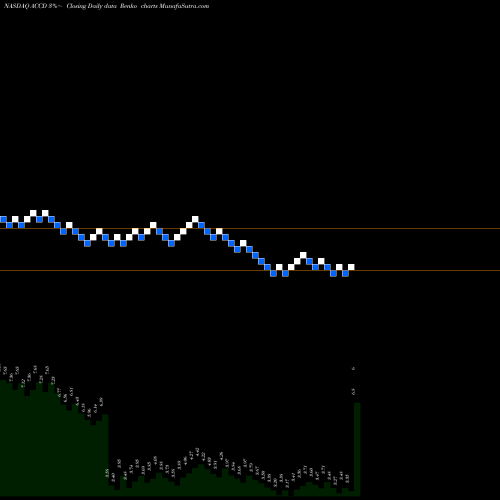 Free Renko charts Accolade Inc ACCD share NASDAQ Stock Exchange 
