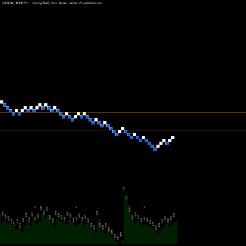 Free Renko charts Acer Therapeutics Inc. ACER share NASDAQ Stock Exchange 