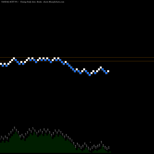 Free Renko charts Aceto Corporation ACET share NASDAQ Stock Exchange 