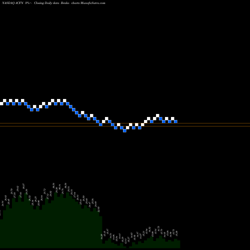 Free Renko charts Acorn Energy, Inc. ACFN share NASDAQ Stock Exchange 