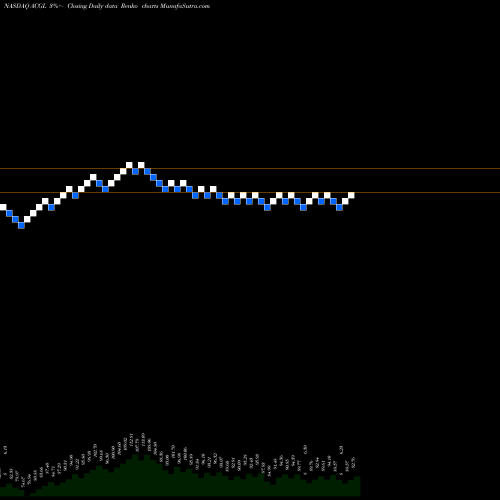 Free Renko charts Arch Capital Group Ltd. ACGL share NASDAQ Stock Exchange 