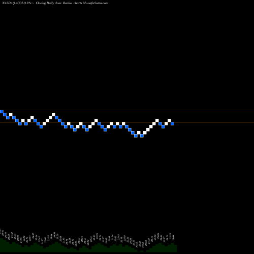 Free Renko charts Arch Capital Group Ltd. ACGLO share NASDAQ Stock Exchange 