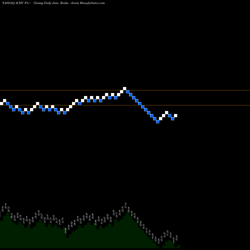 Free Renko charts Acadia Healthcare Company, Inc. ACHC share NASDAQ Stock Exchange 