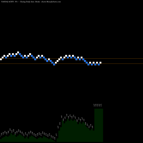 Free Renko charts Achillion Pharmaceuticals, Inc. ACHN share NASDAQ Stock Exchange 