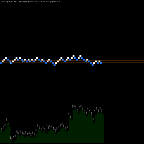 Free Renko charts Achieve Life Sciences, Inc.  ACHV share NASDAQ Stock Exchange 