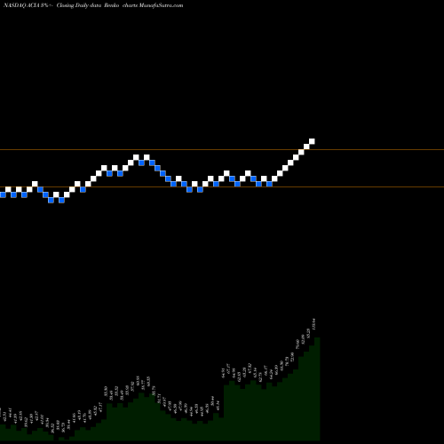 Free Renko charts Acacia Communications, Inc. ACIA share NASDAQ Stock Exchange 