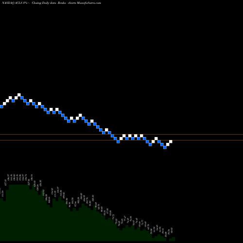 Free Renko charts Axcelis Technologies, Inc. ACLS share NASDAQ Stock Exchange 