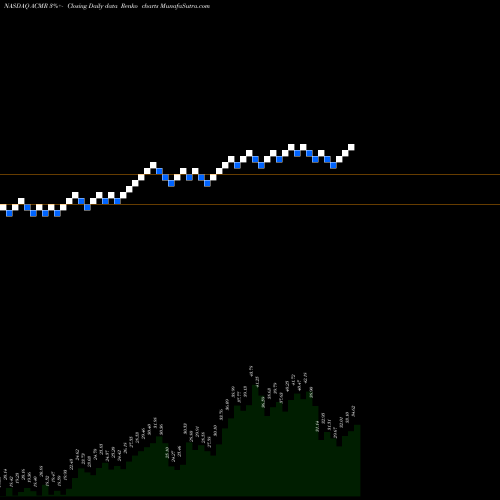 Free Renko charts ACM Research, Inc. ACMR share NASDAQ Stock Exchange 