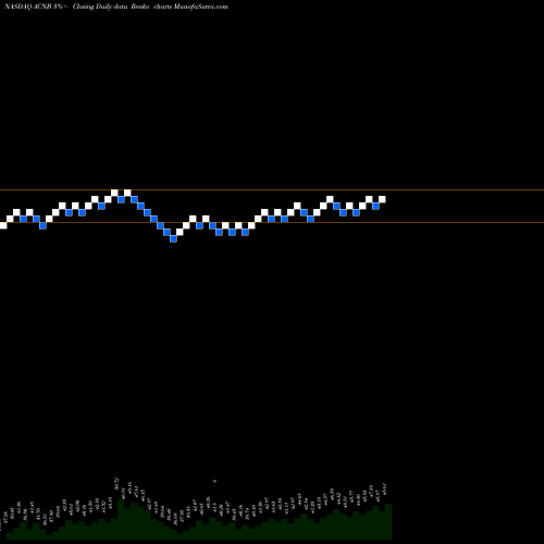 Free Renko charts ACNB Corporation ACNB share NASDAQ Stock Exchange 