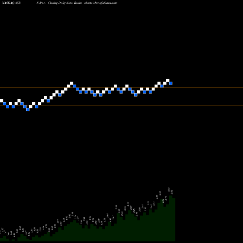 Free Renko charts Aclaris Therapeutics, Inc. ACRS share NASDAQ Stock Exchange 