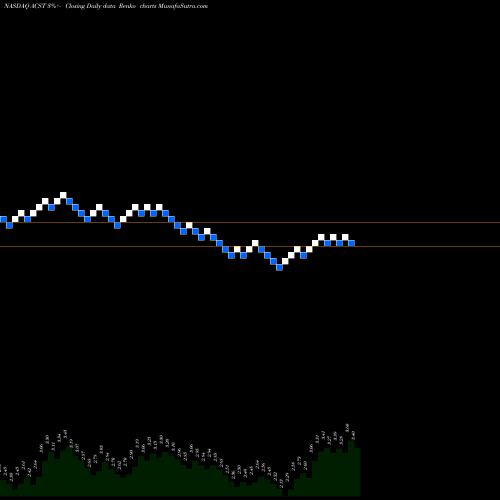 Free Renko charts Acasti Pharma, Inc. ACST share NASDAQ Stock Exchange 