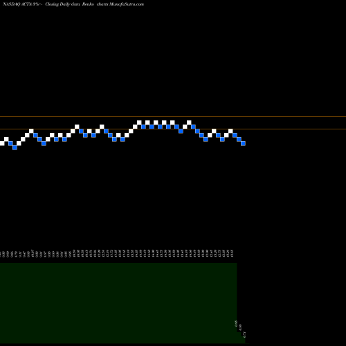 Free Renko charts Actua Corporation ACTA share NASDAQ Stock Exchange 
