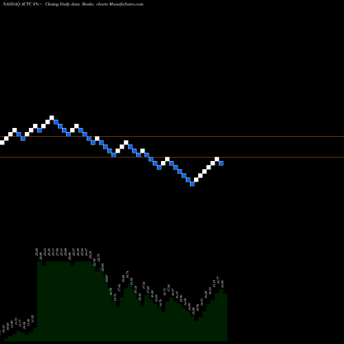 Free Renko charts Arclight Clean Transition Corp. Cl A ACTC share NASDAQ Stock Exchange 