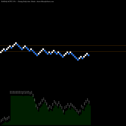 Free Renko charts Arclight Clean Transition Corp ACTCU share NASDAQ Stock Exchange 