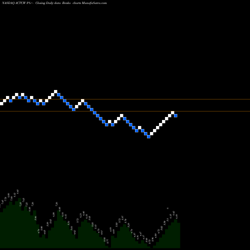 Free Renko charts Arclight Clean Transition Corp. WT ACTCW share NASDAQ Stock Exchange 