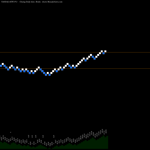 Free Renko charts IShares MSCI ACWI Index Fund ACWI share NASDAQ Stock Exchange 