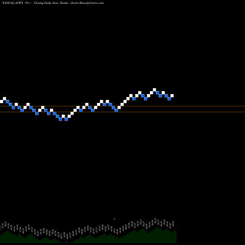 Free Renko charts IShares MSCI ACWI Ex US Index Fund ACWX share NASDAQ Stock Exchange 