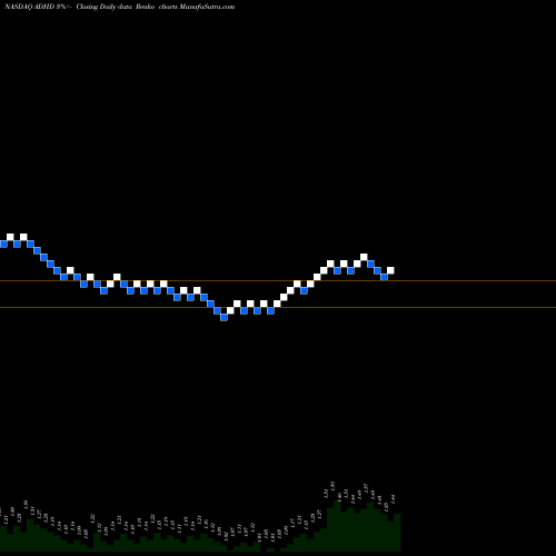 Free Renko charts Alcobra Ltd. ADHD share NASDAQ Stock Exchange 