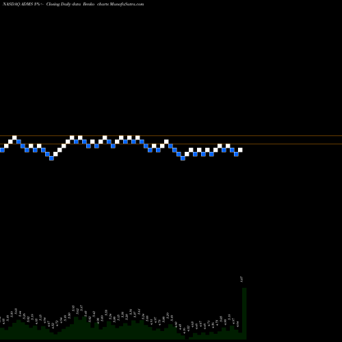 Free Renko charts Adamas Pharmaceuticals, Inc. ADMS share NASDAQ Stock Exchange 