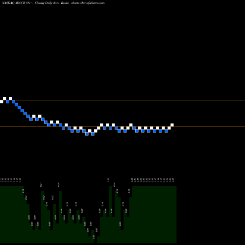 Free Renko charts Edoc Acquisition Corp Right ADOCR share NASDAQ Stock Exchange 