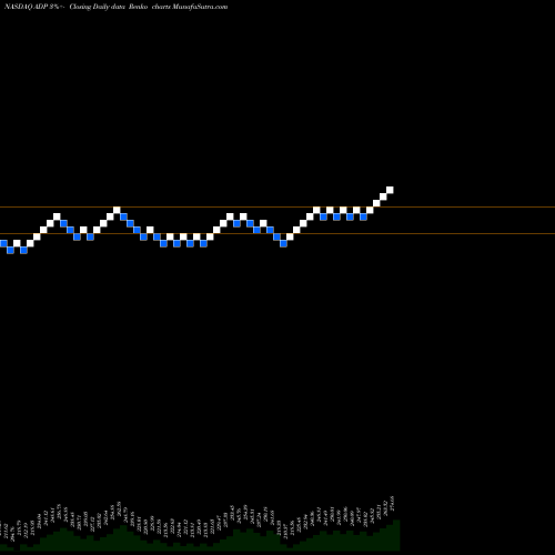 Free Renko charts Automatic Data Processing, Inc. ADP share NASDAQ Stock Exchange 