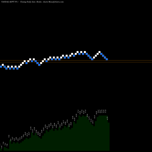 Free Renko charts Adaptive Biotechnologies Corp ADPT share NASDAQ Stock Exchange 