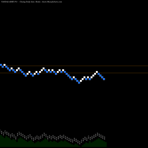 Free Renko charts Invesco BLDRS Emerging Markets 50 ADR Index Fund ADRE share NASDAQ Stock Exchange 