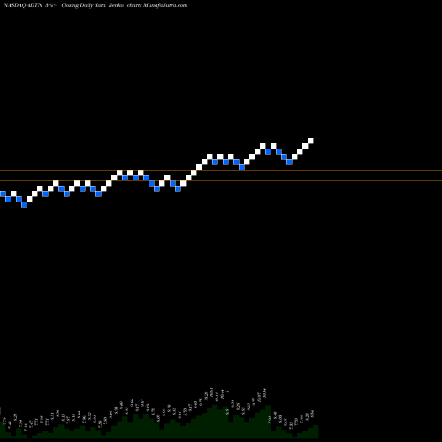 Free Renko charts ADTRAN, Inc. ADTN share NASDAQ Stock Exchange 