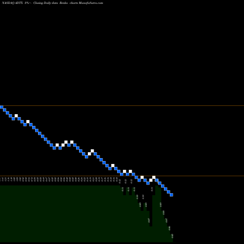 Free Renko charts Aditx Therapeutics Inc ADTX share NASDAQ Stock Exchange 