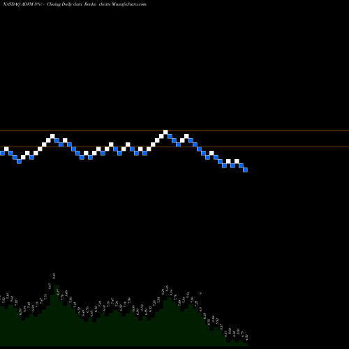 Free Renko charts Adverum Biotechnologies, Inc. ADVM share NASDAQ Stock Exchange 