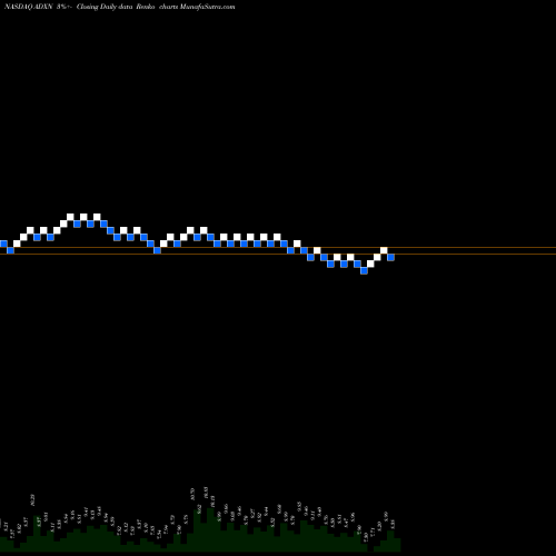 Free Renko charts Addex Therapeutics Ltd ADR ADXN share NASDAQ Stock Exchange 