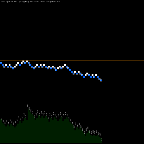Free Renko charts Advaxis, Inc. ADXS share NASDAQ Stock Exchange 