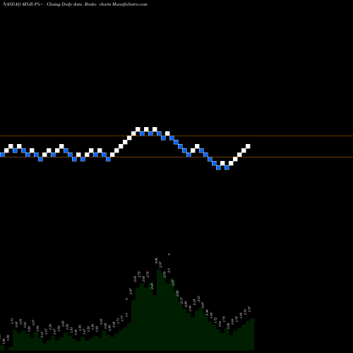 Free Renko charts Aegerion Pharmaceuticals, Inc. AEGR share NASDAQ Stock Exchange 